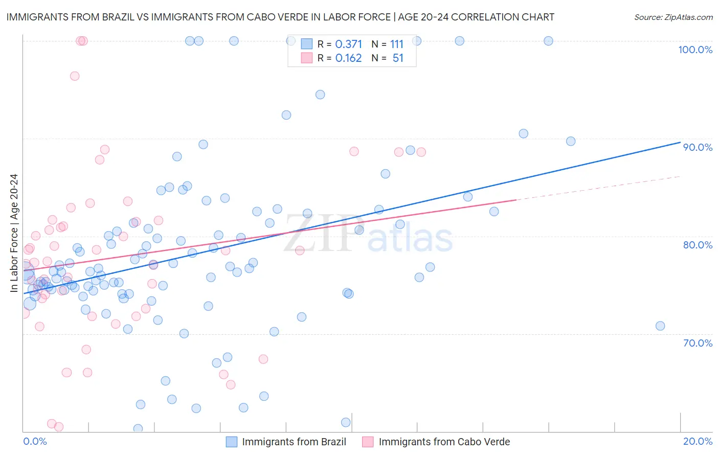 Immigrants from Brazil vs Immigrants from Cabo Verde In Labor Force | Age 20-24