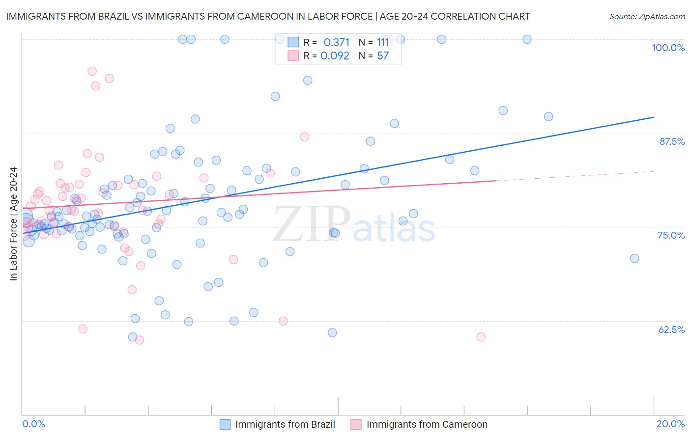 Immigrants from Brazil vs Immigrants from Cameroon In Labor Force | Age 20-24
