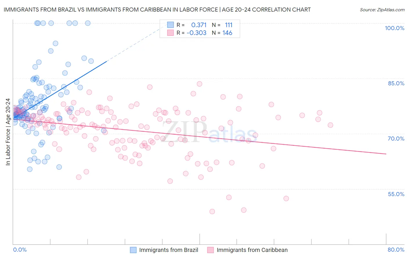 Immigrants from Brazil vs Immigrants from Caribbean In Labor Force | Age 20-24