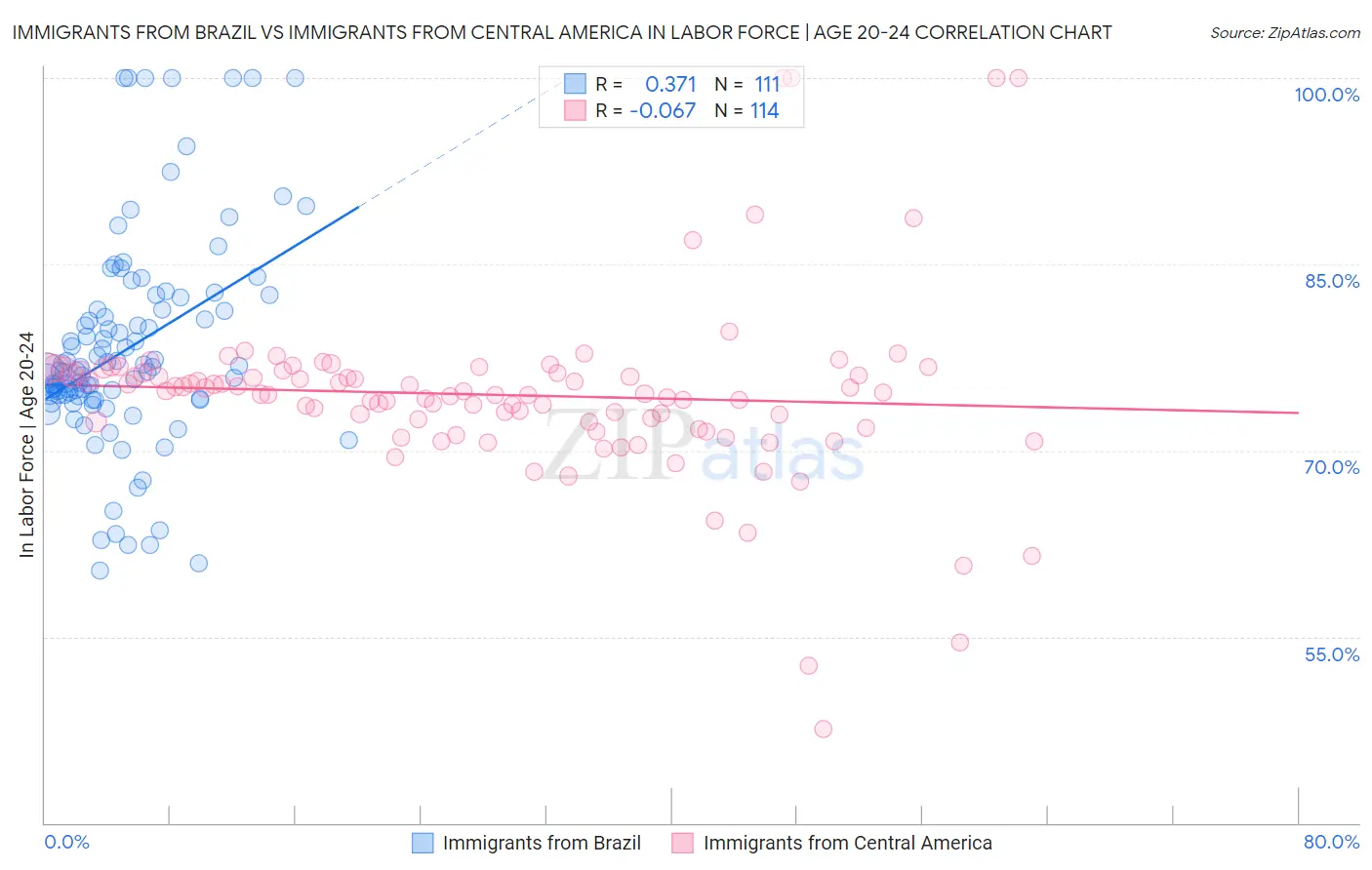 Immigrants from Brazil vs Immigrants from Central America In Labor Force | Age 20-24