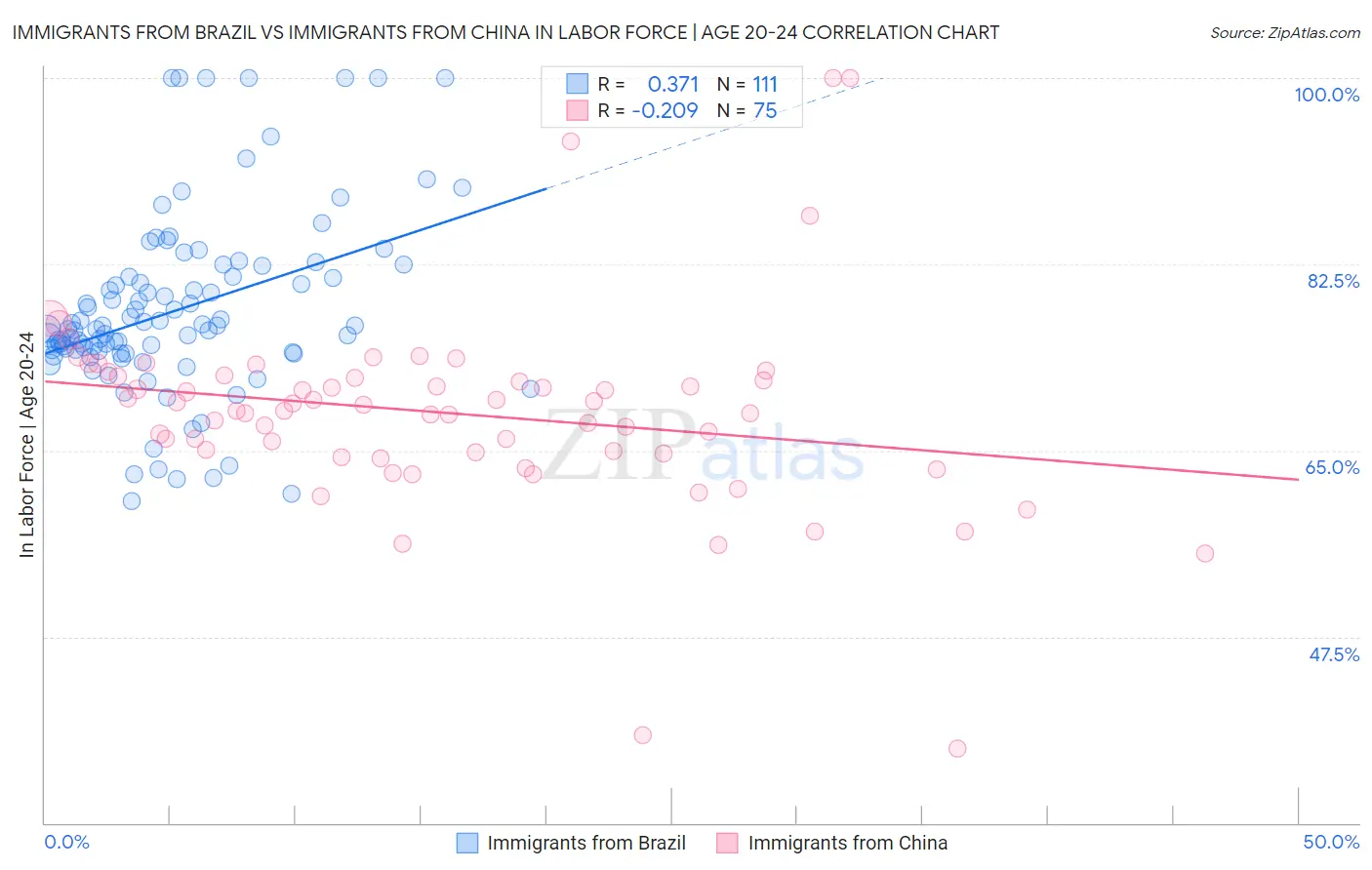 Immigrants from Brazil vs Immigrants from China In Labor Force | Age 20-24