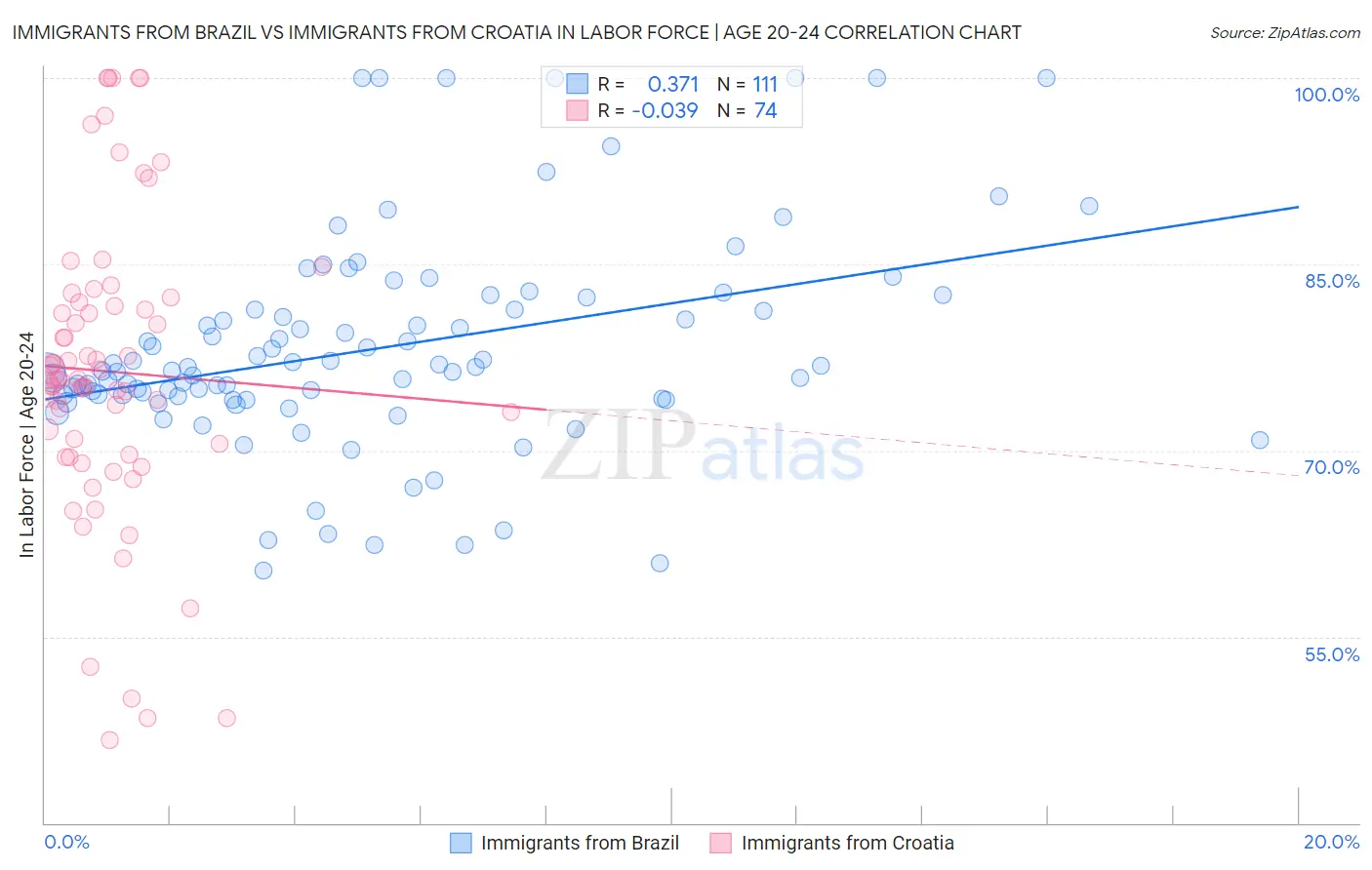 Immigrants from Brazil vs Immigrants from Croatia In Labor Force | Age 20-24