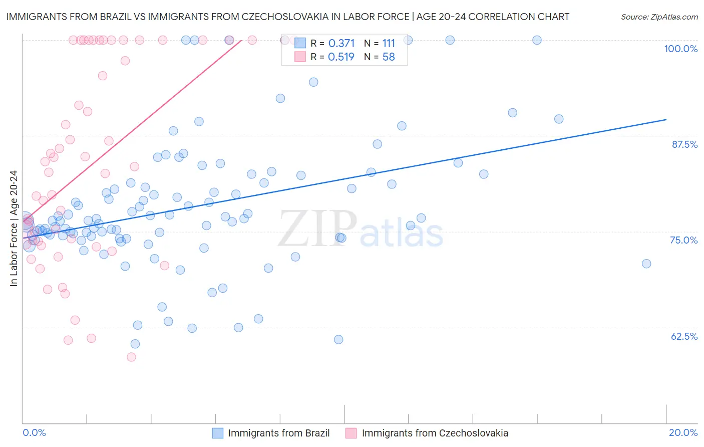 Immigrants from Brazil vs Immigrants from Czechoslovakia In Labor Force | Age 20-24