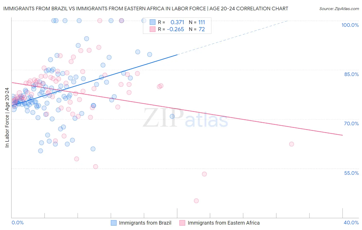 Immigrants from Brazil vs Immigrants from Eastern Africa In Labor Force | Age 20-24