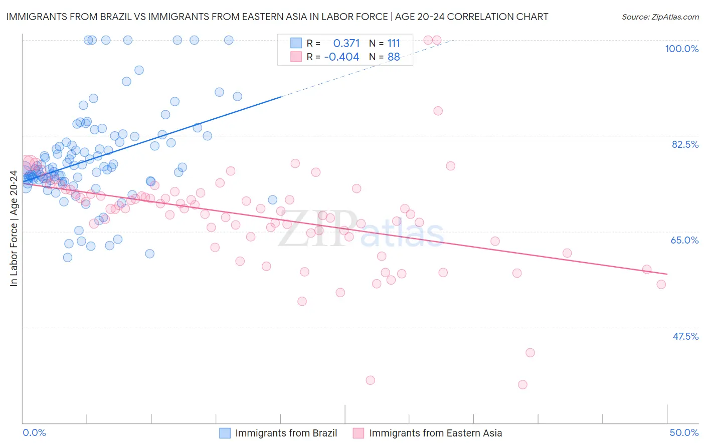 Immigrants from Brazil vs Immigrants from Eastern Asia In Labor Force | Age 20-24