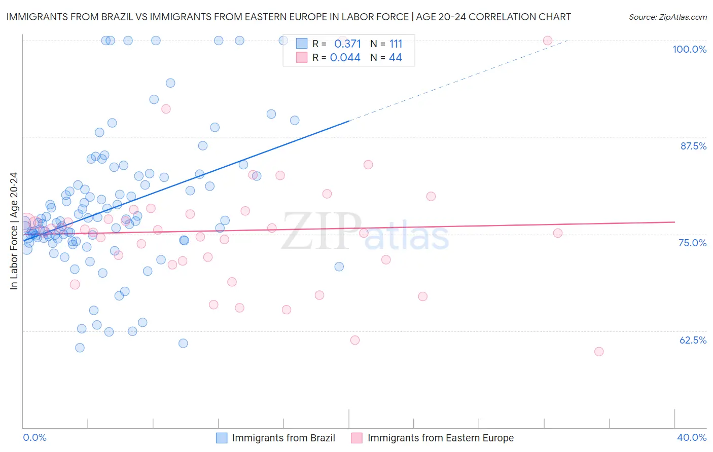 Immigrants from Brazil vs Immigrants from Eastern Europe In Labor Force | Age 20-24