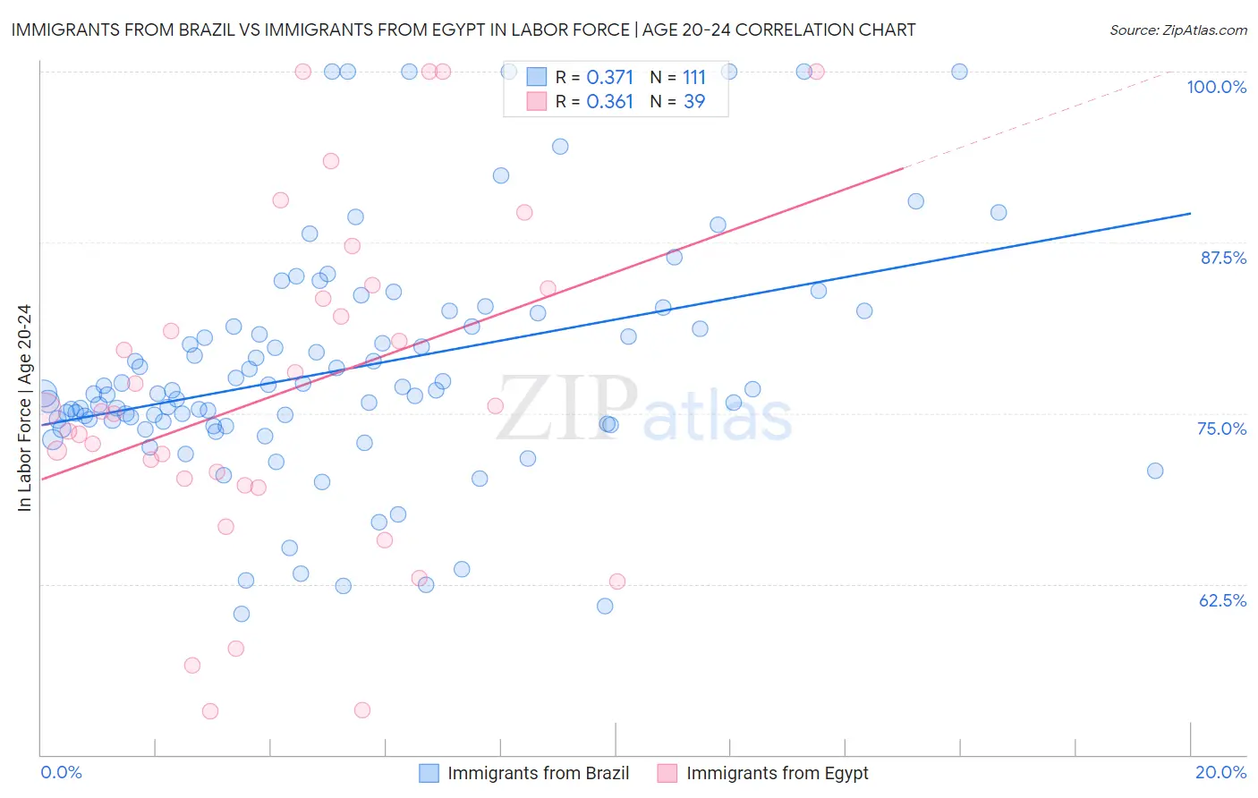 Immigrants from Brazil vs Immigrants from Egypt In Labor Force | Age 20-24