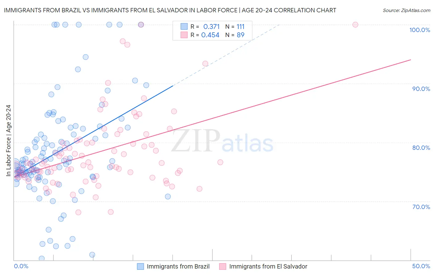 Immigrants from Brazil vs Immigrants from El Salvador In Labor Force | Age 20-24