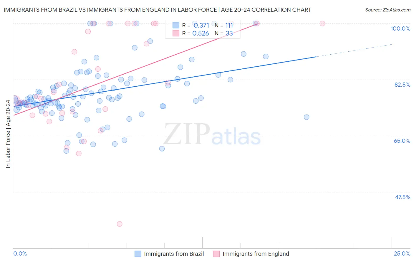 Immigrants from Brazil vs Immigrants from England In Labor Force | Age 20-24