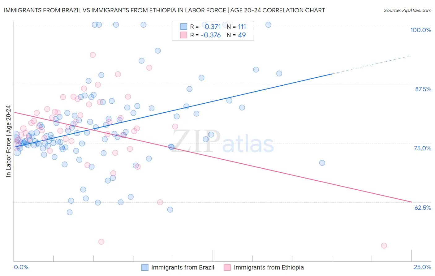 Immigrants from Brazil vs Immigrants from Ethiopia In Labor Force | Age 20-24