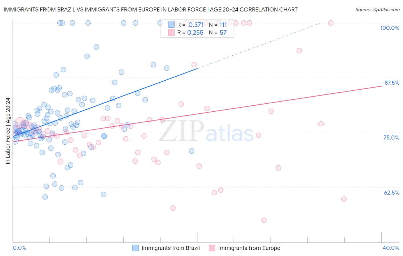 Immigrants from Brazil vs Immigrants from Europe In Labor Force | Age 20-24