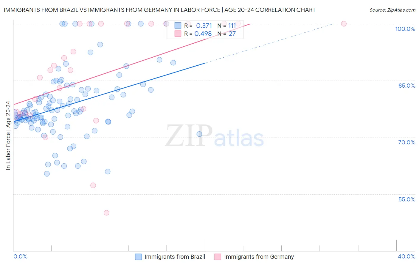 Immigrants from Brazil vs Immigrants from Germany In Labor Force | Age 20-24