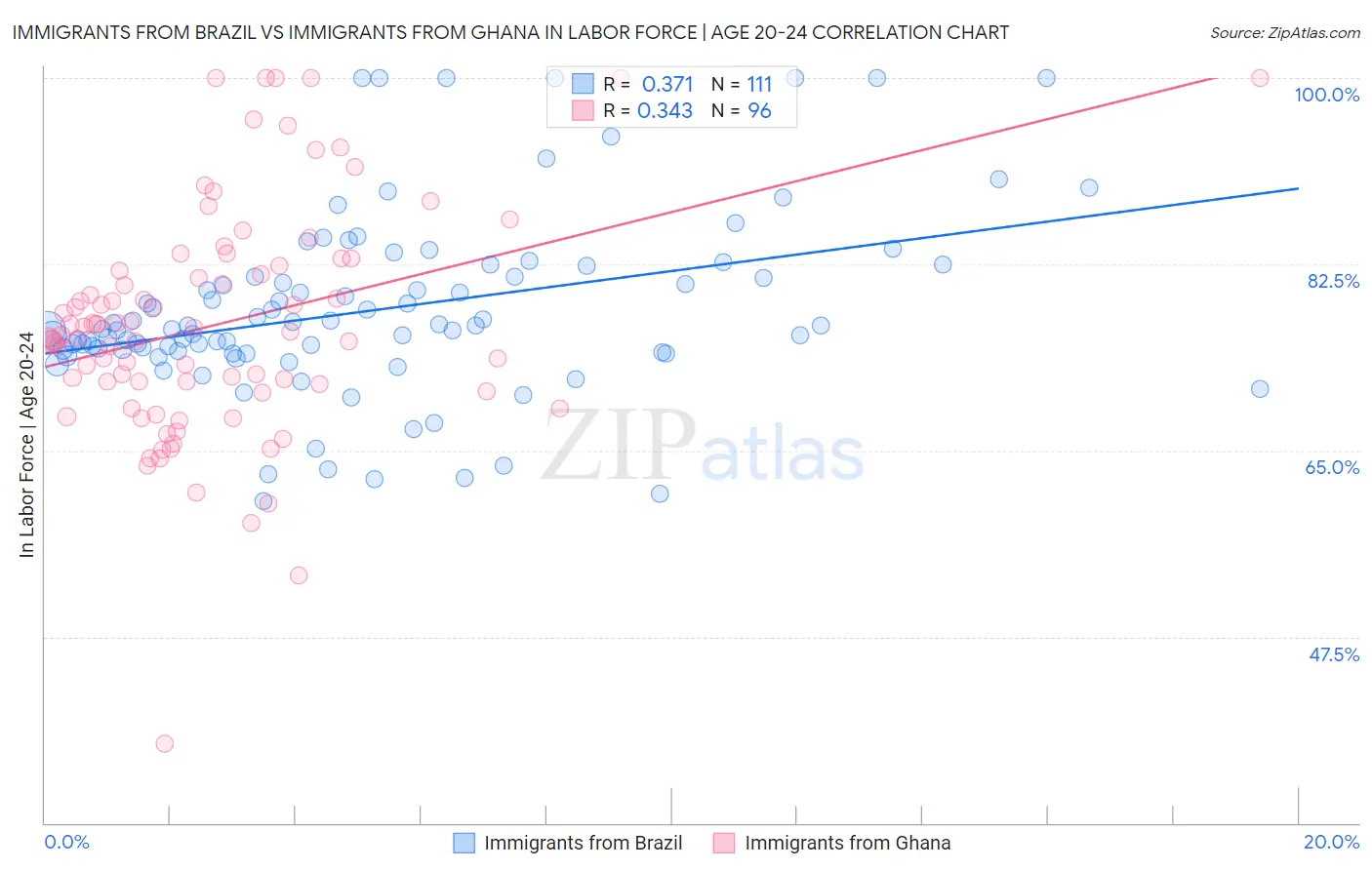 Immigrants from Brazil vs Immigrants from Ghana In Labor Force | Age 20-24