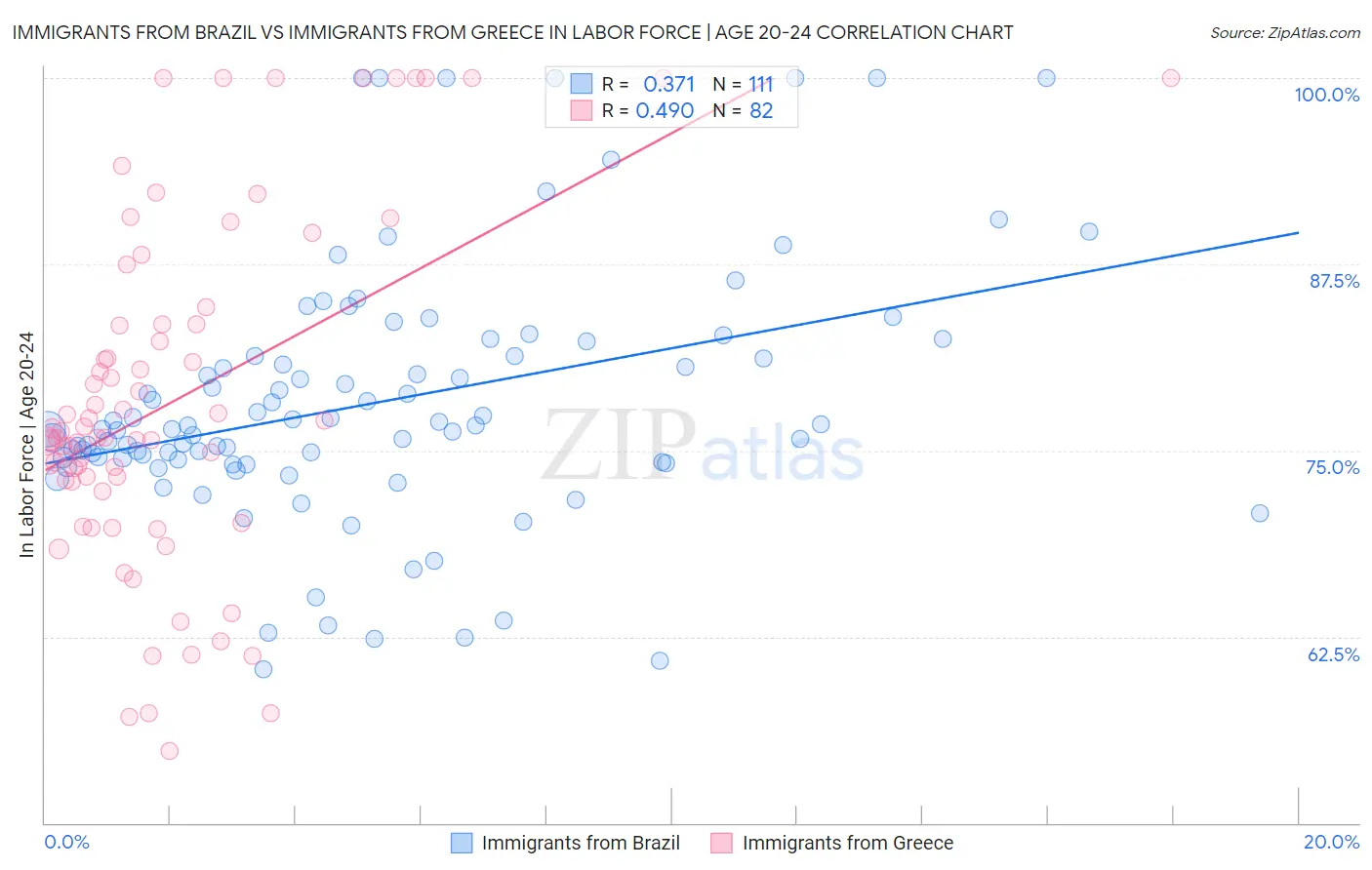 Immigrants from Brazil vs Immigrants from Greece In Labor Force | Age 20-24