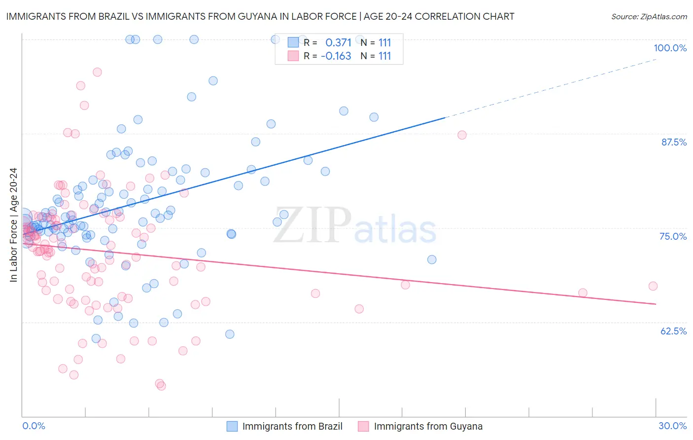 Immigrants from Brazil vs Immigrants from Guyana In Labor Force | Age 20-24