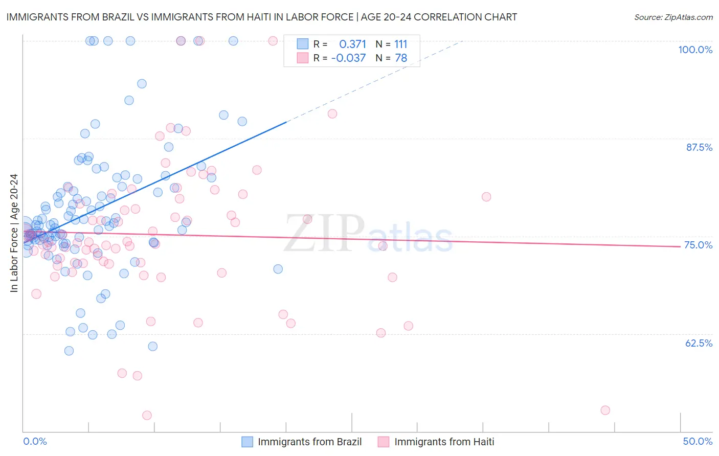 Immigrants from Brazil vs Immigrants from Haiti In Labor Force | Age 20-24