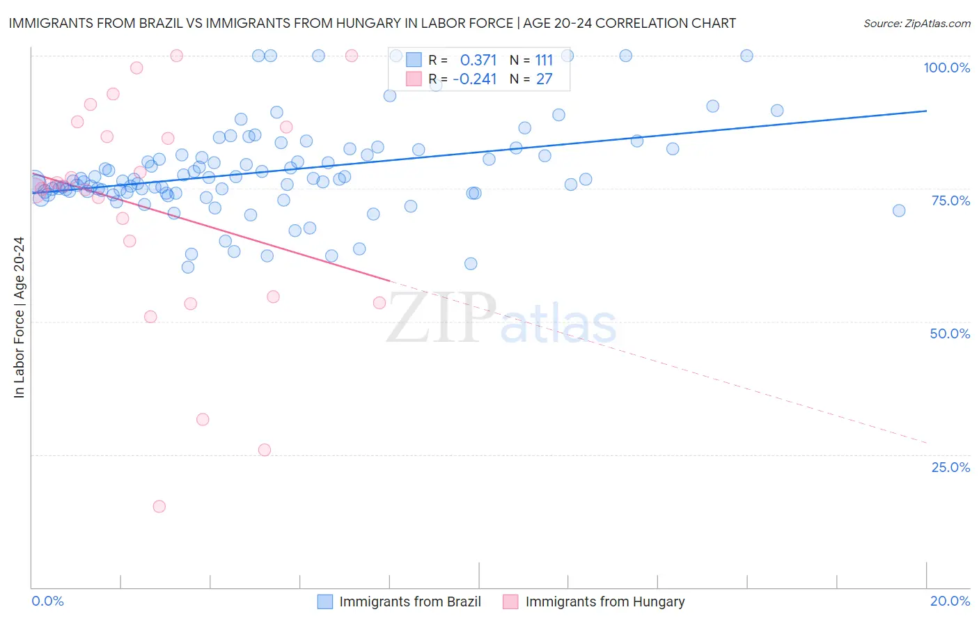 Immigrants from Brazil vs Immigrants from Hungary In Labor Force | Age 20-24