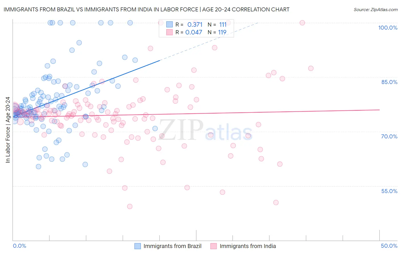 Immigrants from Brazil vs Immigrants from India In Labor Force | Age 20-24