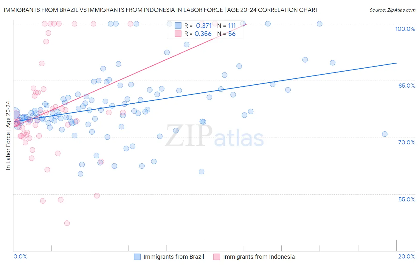 Immigrants from Brazil vs Immigrants from Indonesia In Labor Force | Age 20-24
