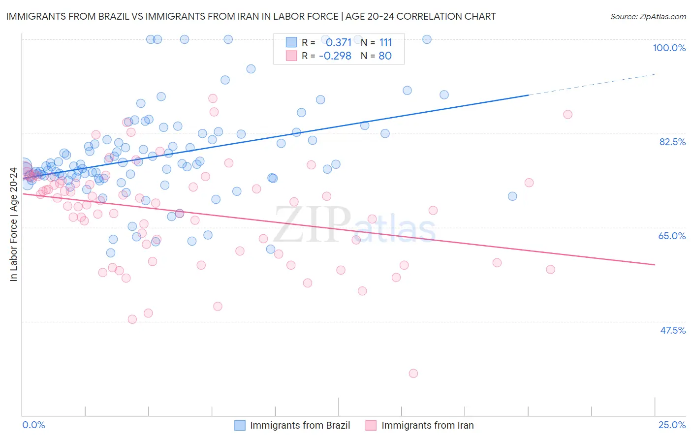 Immigrants from Brazil vs Immigrants from Iran In Labor Force | Age 20-24