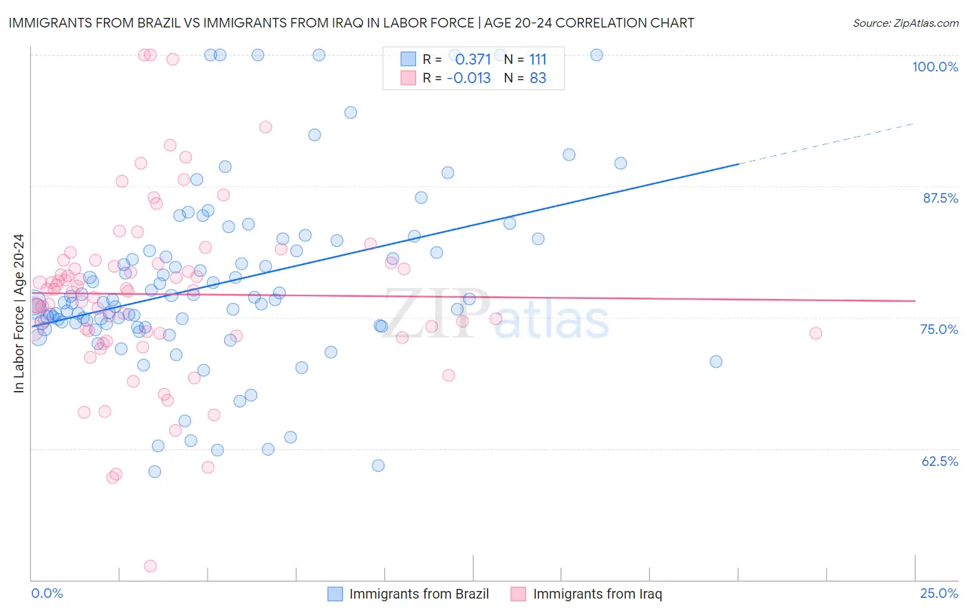 Immigrants from Brazil vs Immigrants from Iraq In Labor Force | Age 20-24