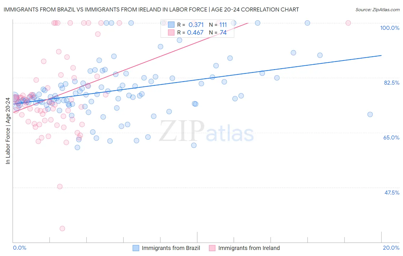 Immigrants from Brazil vs Immigrants from Ireland In Labor Force | Age 20-24