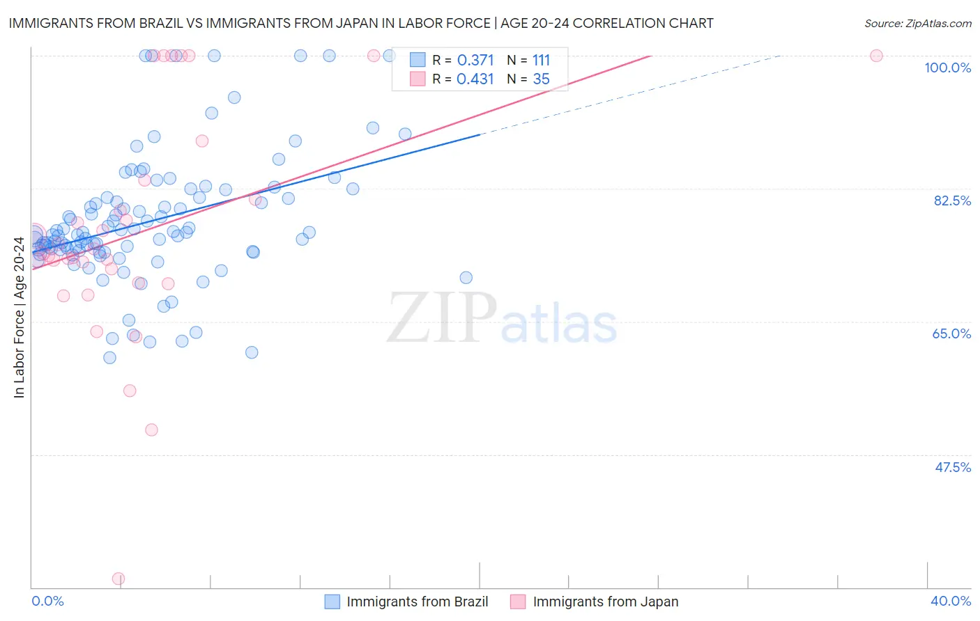 Immigrants from Brazil vs Immigrants from Japan In Labor Force | Age 20-24