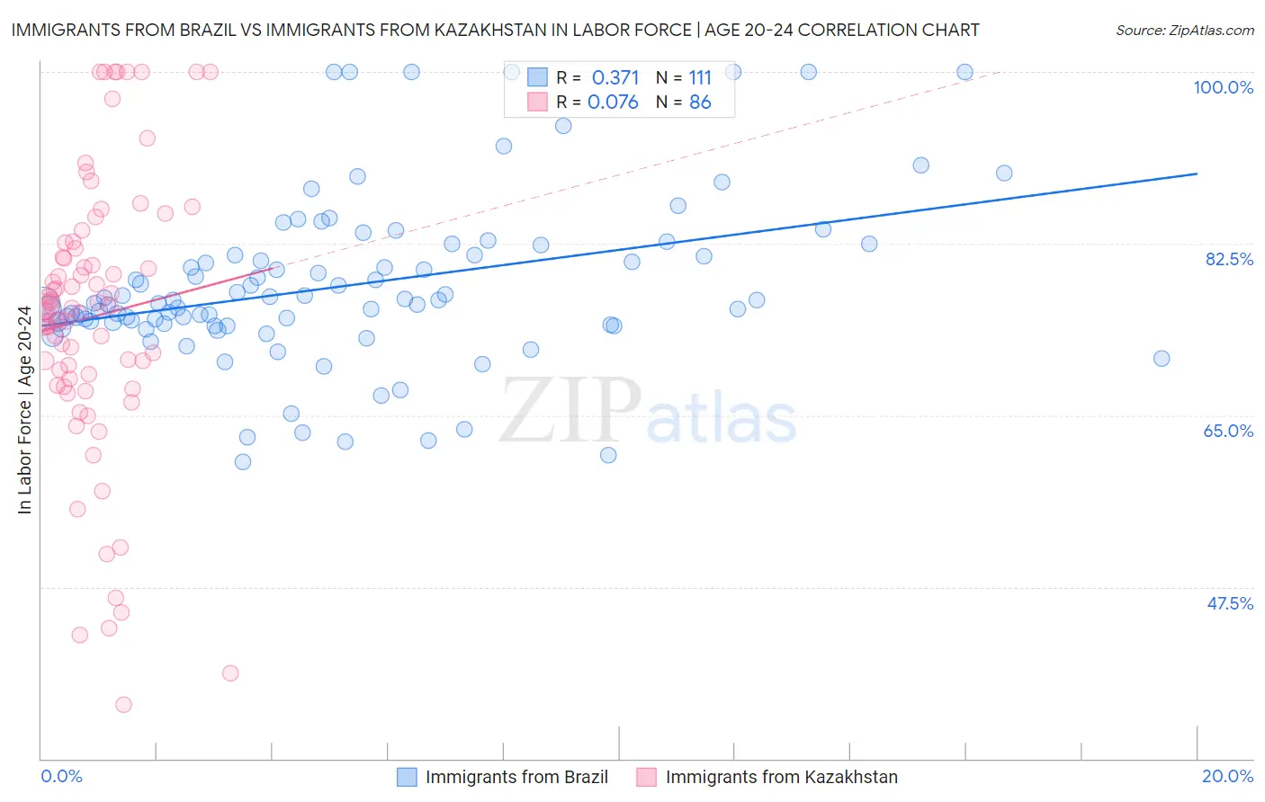 Immigrants from Brazil vs Immigrants from Kazakhstan In Labor Force | Age 20-24