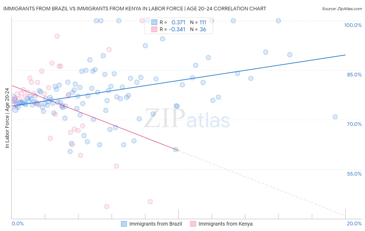 Immigrants from Brazil vs Immigrants from Kenya In Labor Force | Age 20-24