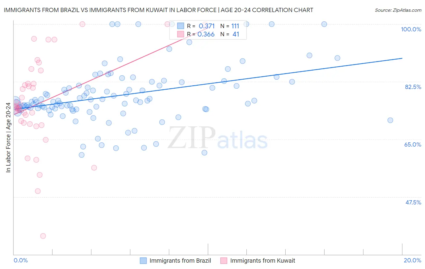 Immigrants from Brazil vs Immigrants from Kuwait In Labor Force | Age 20-24