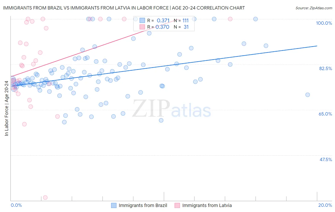 Immigrants from Brazil vs Immigrants from Latvia In Labor Force | Age 20-24