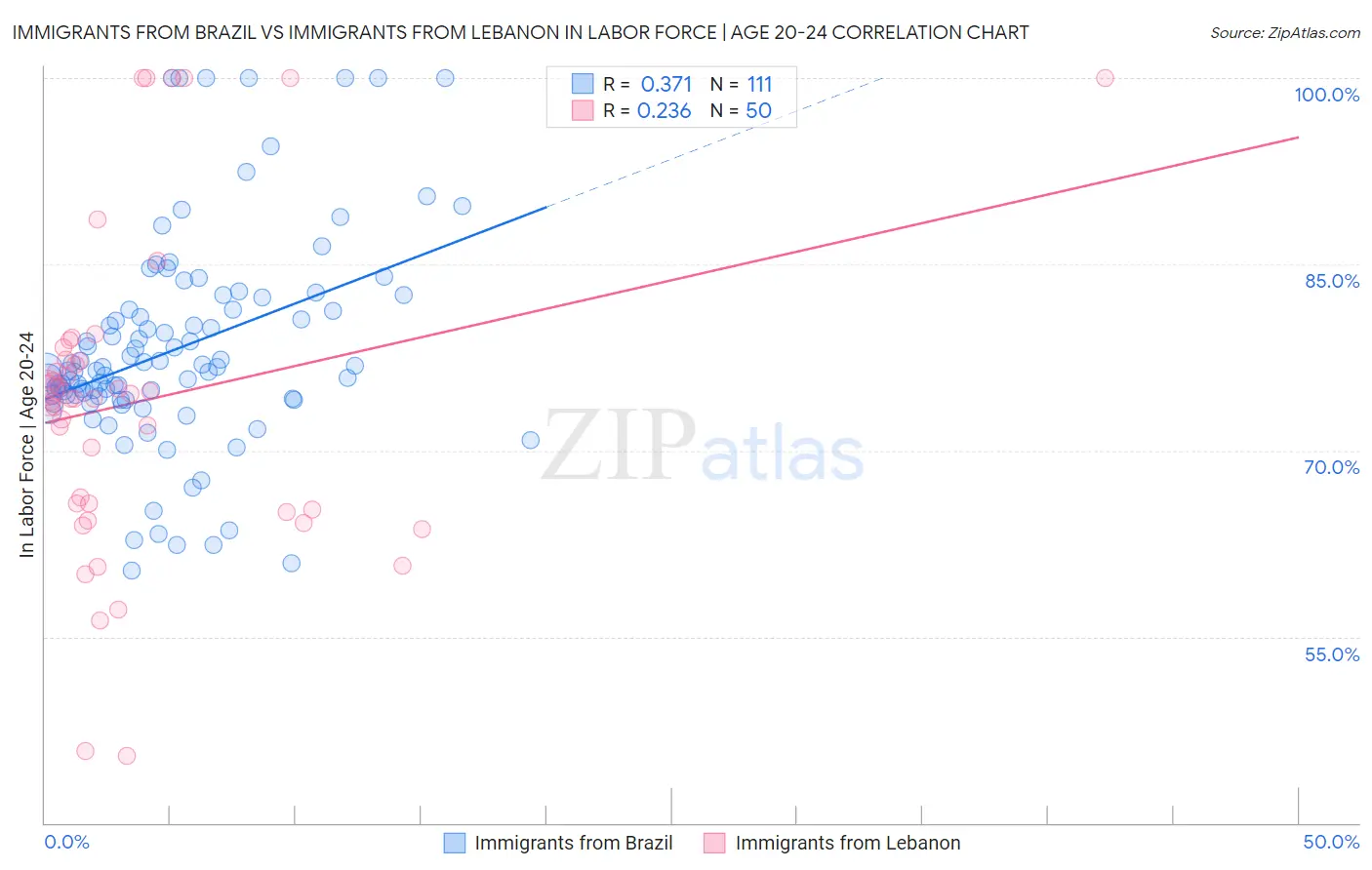 Immigrants from Brazil vs Immigrants from Lebanon In Labor Force | Age 20-24