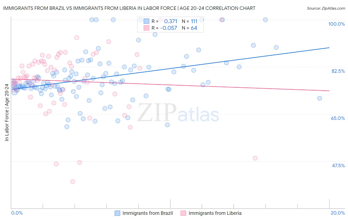 Immigrants from Brazil vs Immigrants from Liberia In Labor Force | Age 20-24