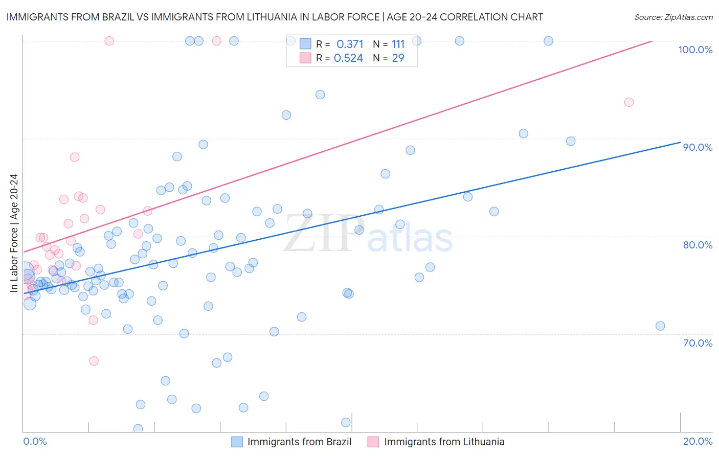 Immigrants from Brazil vs Immigrants from Lithuania In Labor Force | Age 20-24