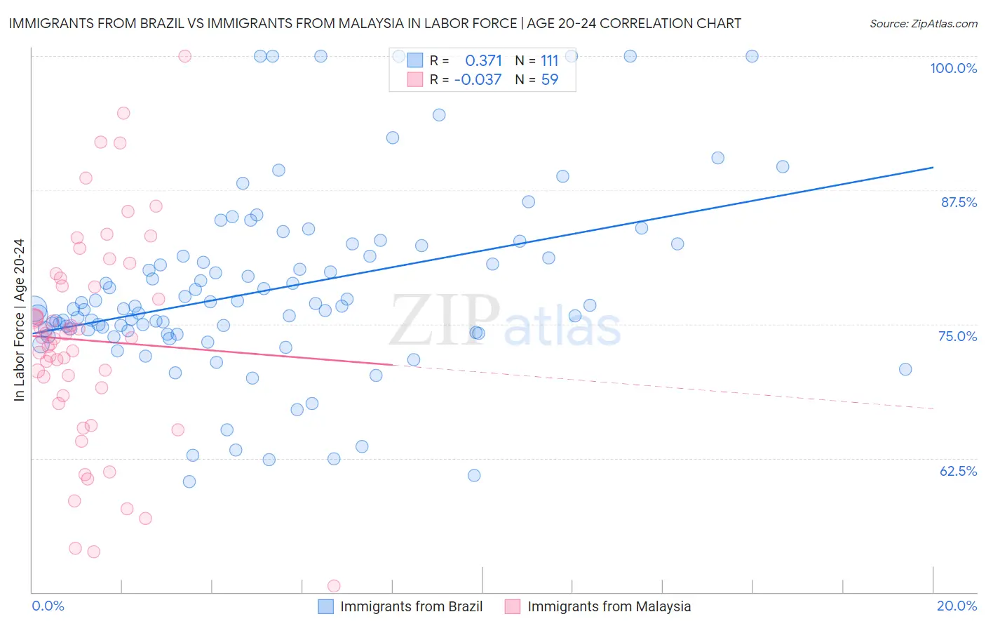 Immigrants from Brazil vs Immigrants from Malaysia In Labor Force | Age 20-24