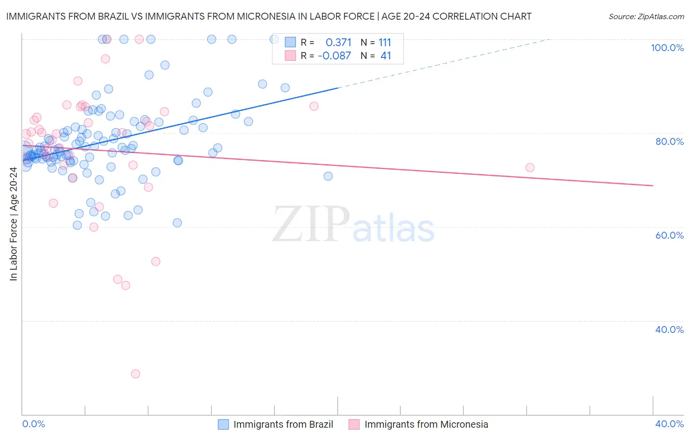 Immigrants from Brazil vs Immigrants from Micronesia In Labor Force | Age 20-24