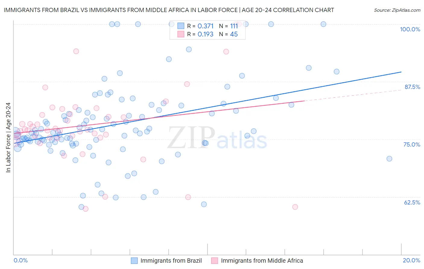Immigrants from Brazil vs Immigrants from Middle Africa In Labor Force | Age 20-24