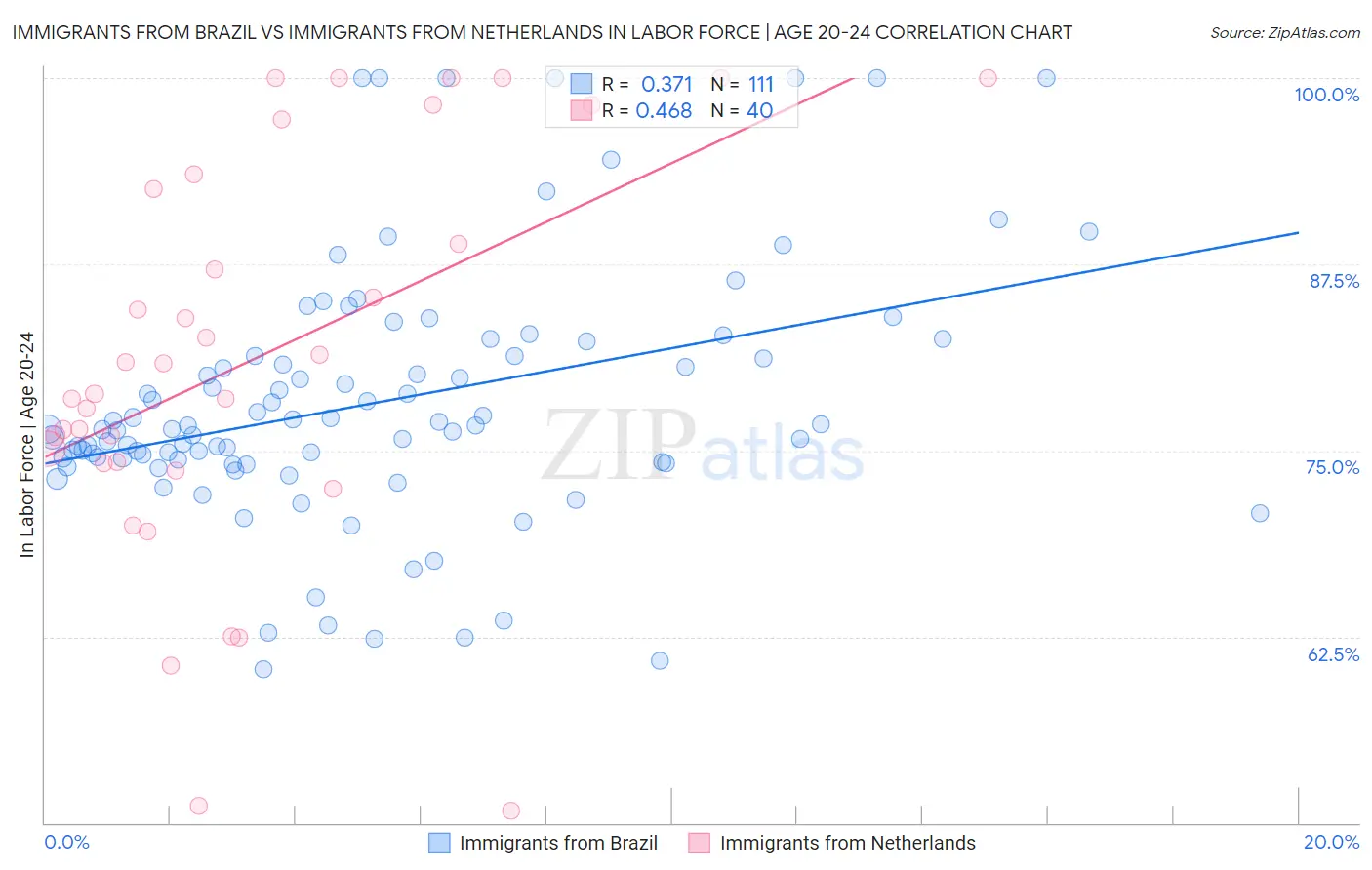 Immigrants from Brazil vs Immigrants from Netherlands In Labor Force | Age 20-24
