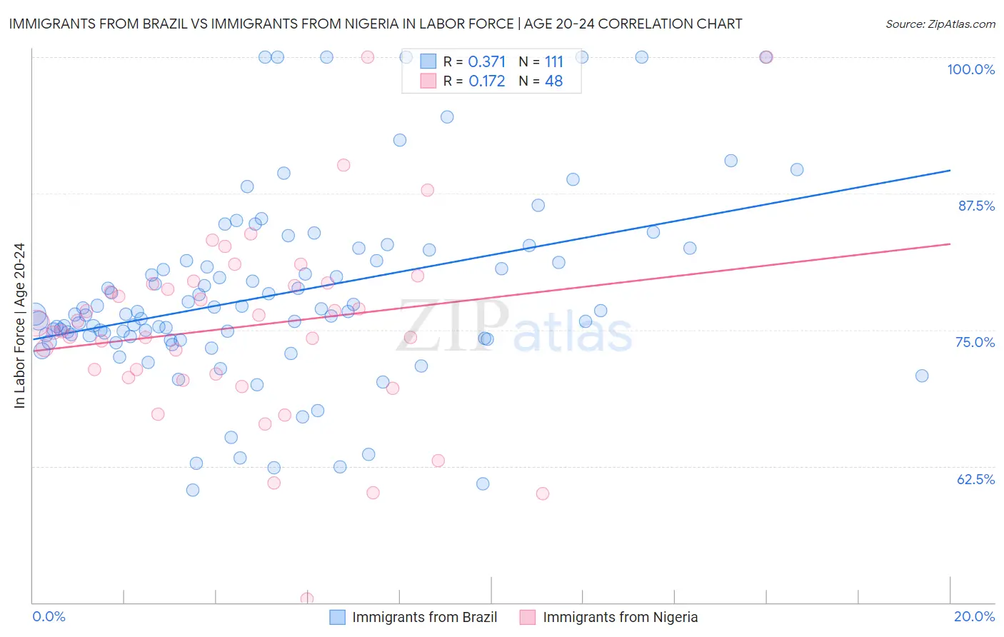 Immigrants from Brazil vs Immigrants from Nigeria In Labor Force | Age 20-24