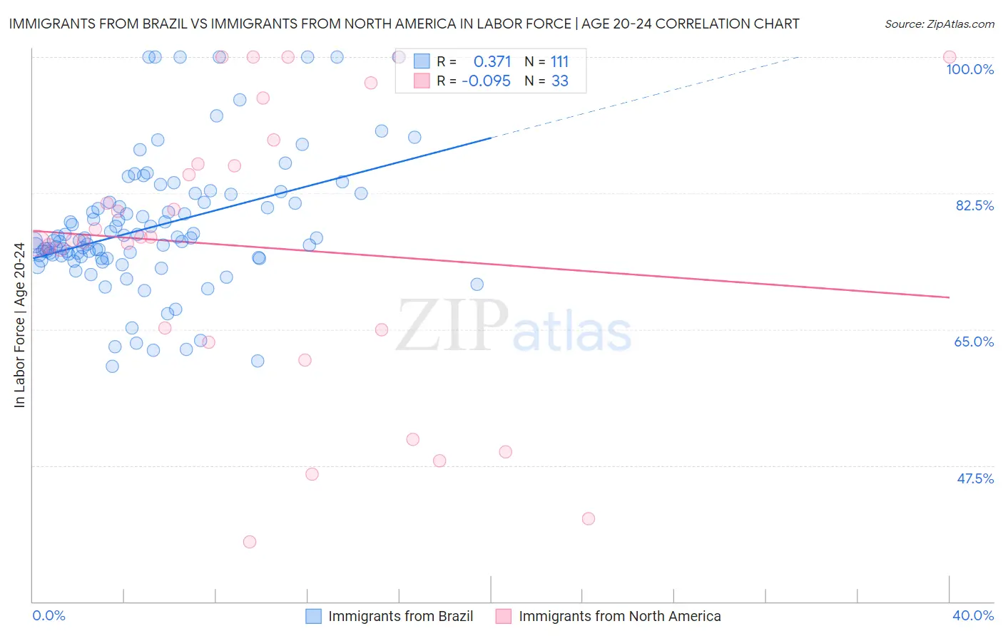 Immigrants from Brazil vs Immigrants from North America In Labor Force | Age 20-24