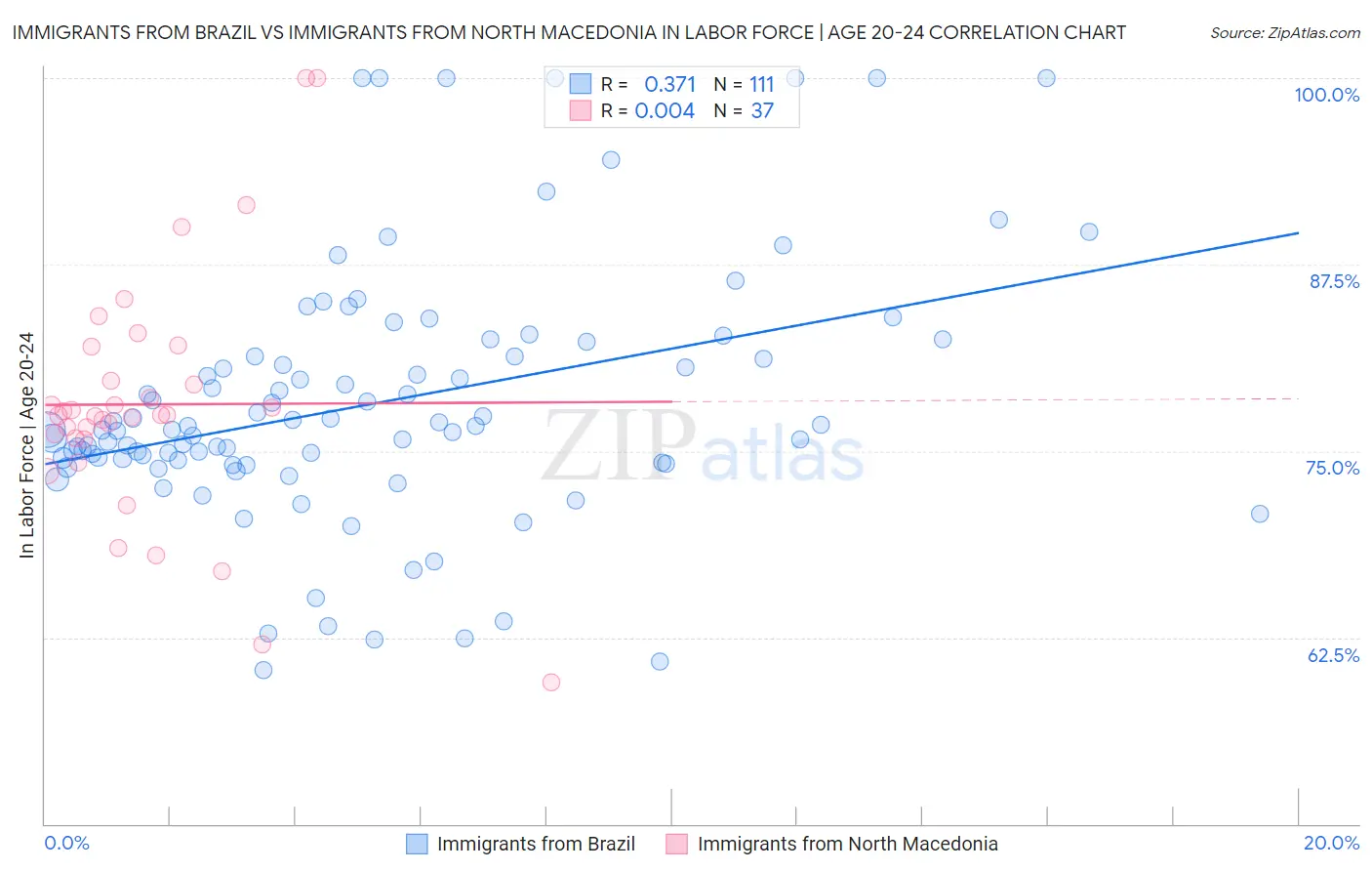 Immigrants from Brazil vs Immigrants from North Macedonia In Labor Force | Age 20-24