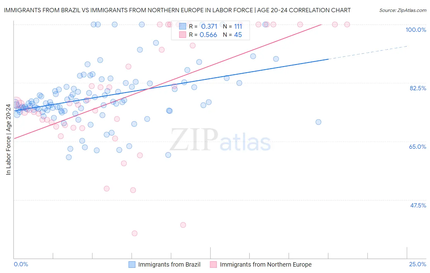 Immigrants from Brazil vs Immigrants from Northern Europe In Labor Force | Age 20-24