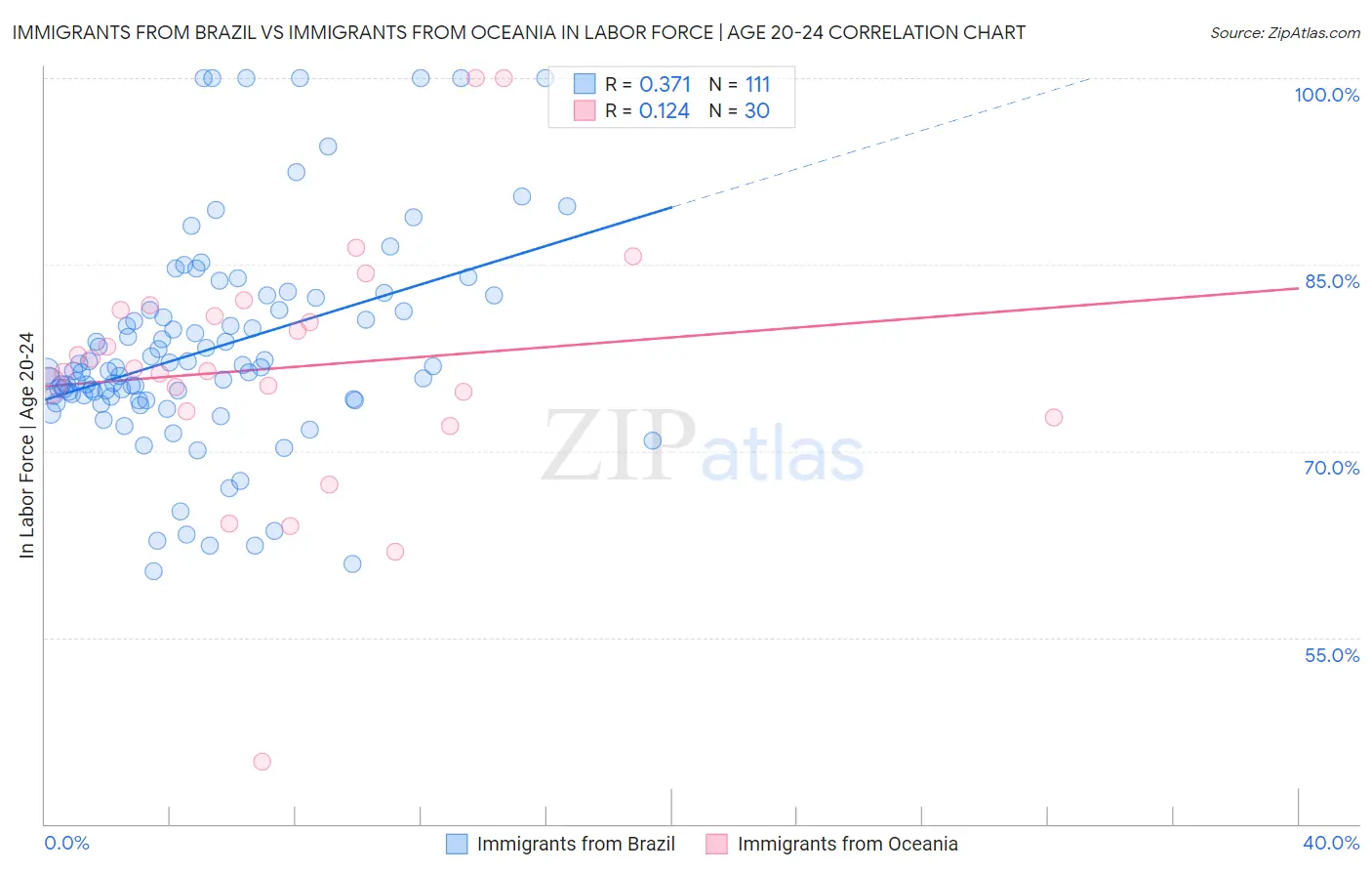 Immigrants from Brazil vs Immigrants from Oceania In Labor Force | Age 20-24