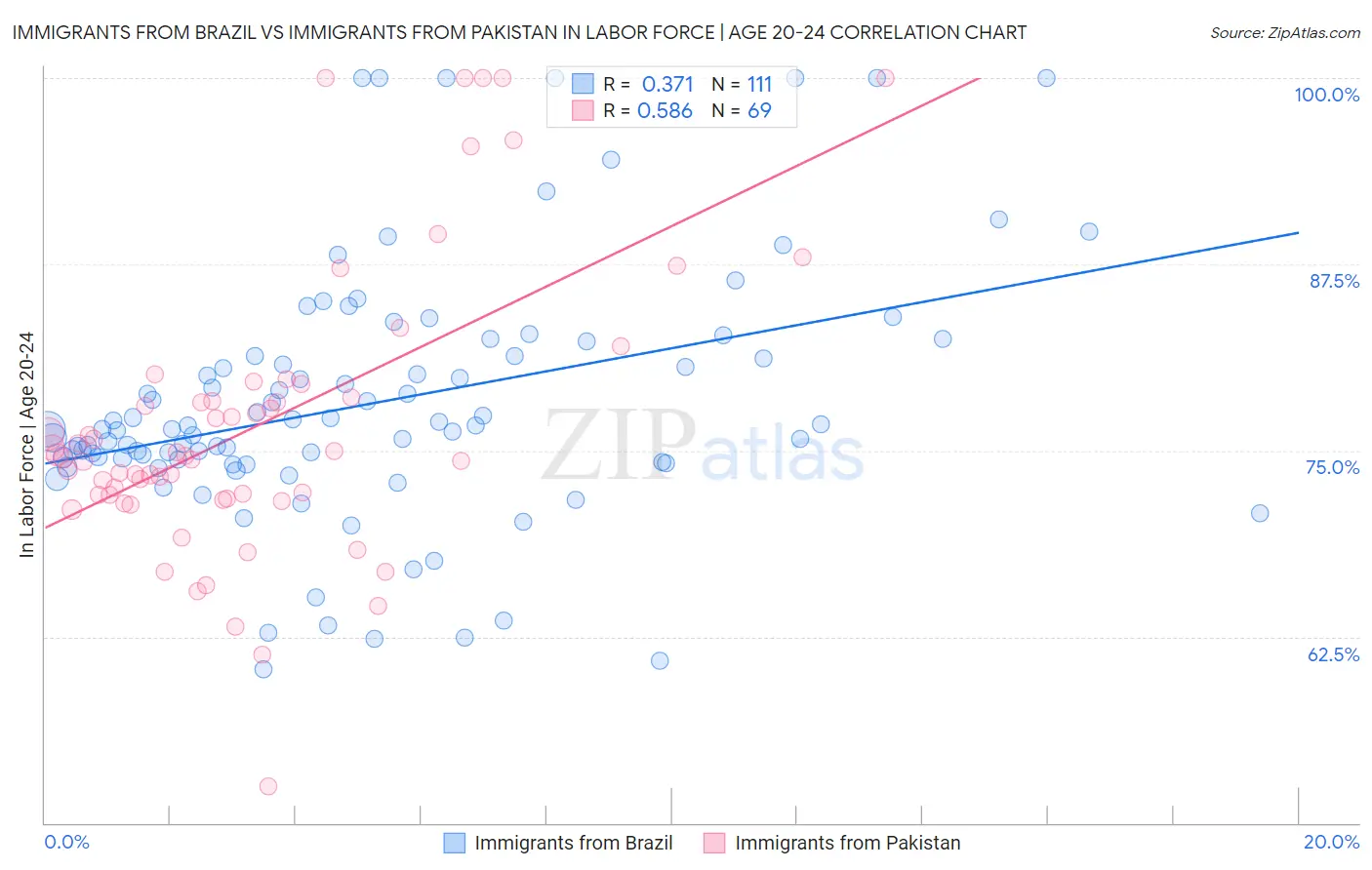 Immigrants from Brazil vs Immigrants from Pakistan In Labor Force | Age 20-24