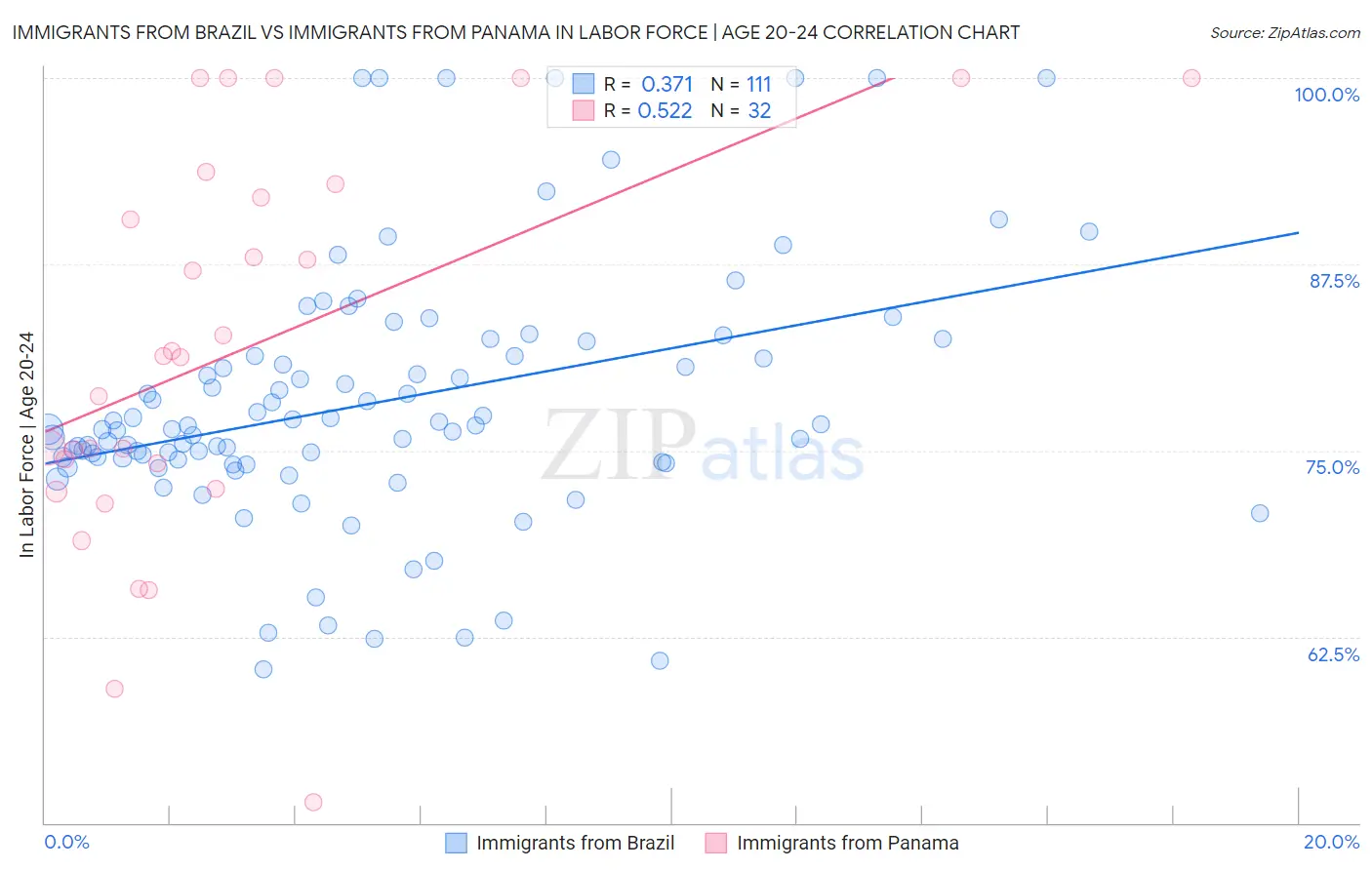 Immigrants from Brazil vs Immigrants from Panama In Labor Force | Age 20-24