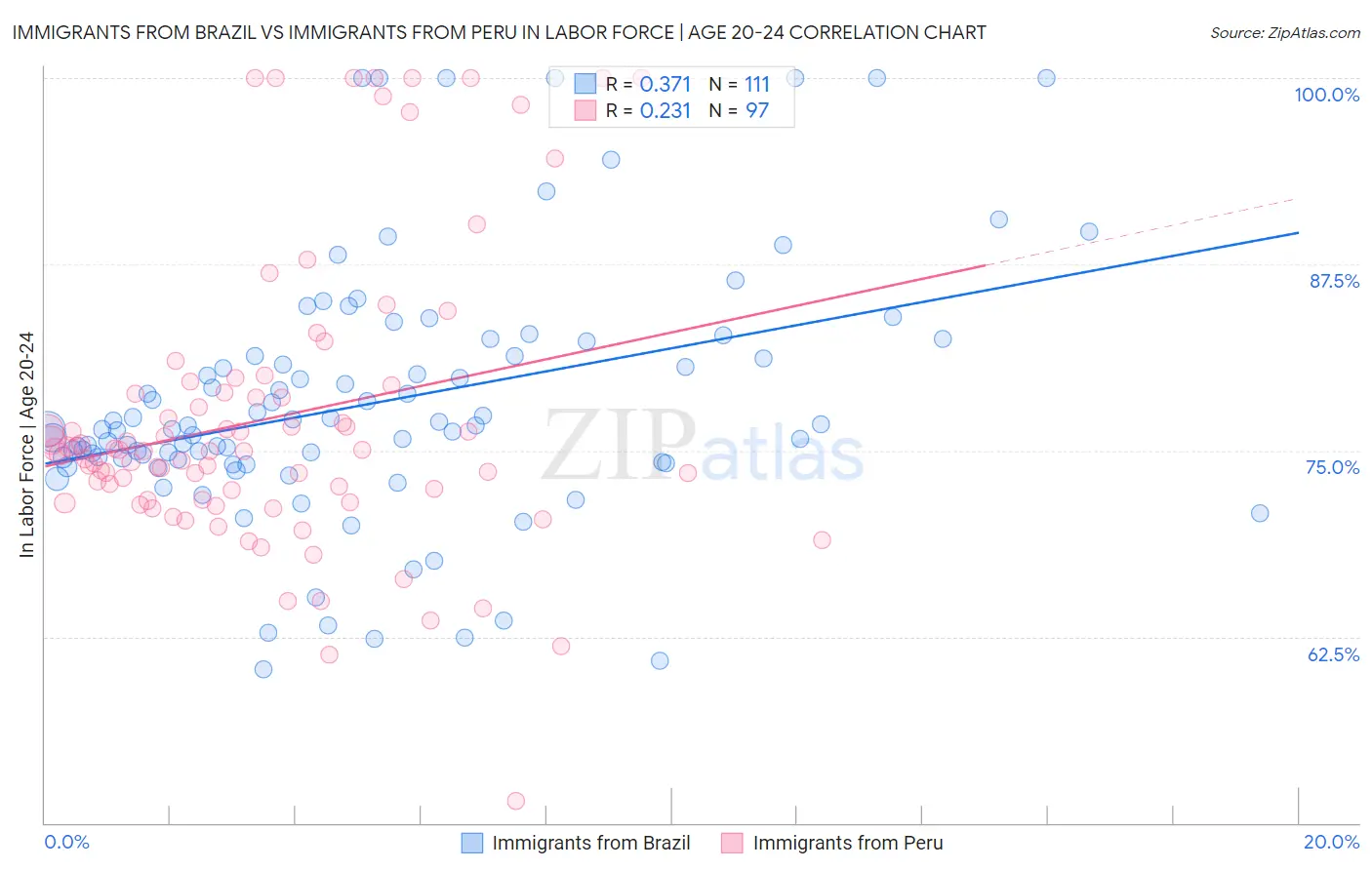 Immigrants from Brazil vs Immigrants from Peru In Labor Force | Age 20-24