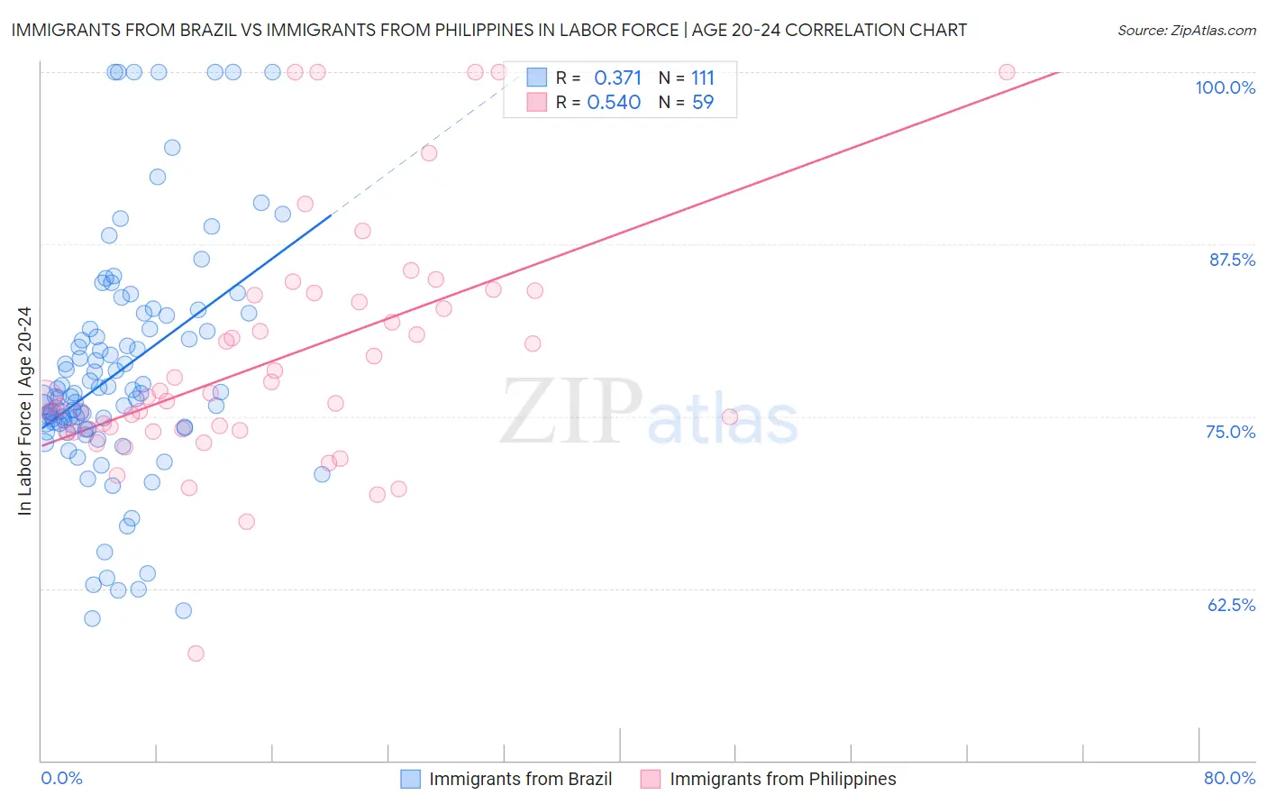 Immigrants from Brazil vs Immigrants from Philippines In Labor Force | Age 20-24