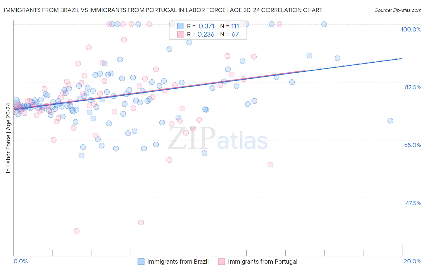 Immigrants from Brazil vs Immigrants from Portugal In Labor Force | Age 20-24