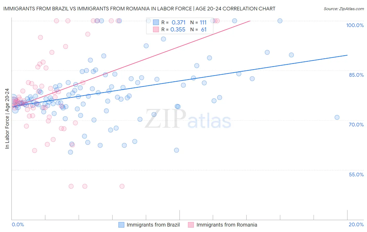 Immigrants from Brazil vs Immigrants from Romania In Labor Force | Age 20-24