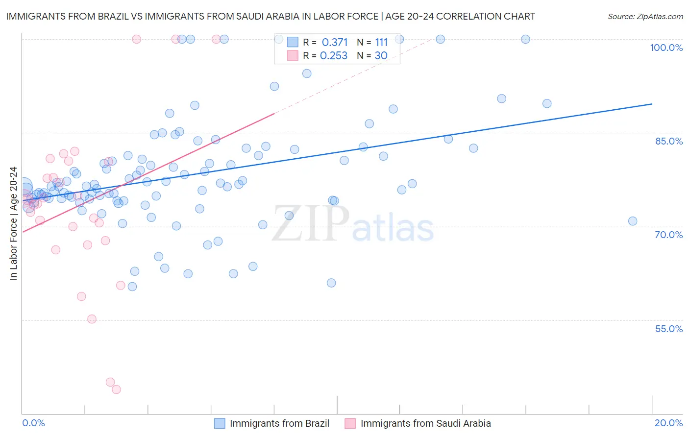 Immigrants from Brazil vs Immigrants from Saudi Arabia In Labor Force | Age 20-24